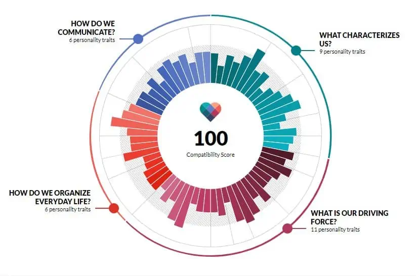 eHarmony-Compatability-Score-Graph