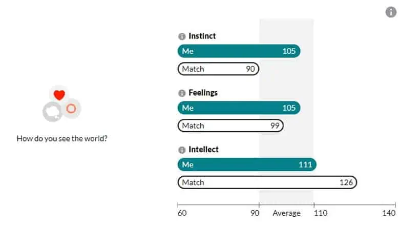 eHarmony Relationship Questionnaire Score 2