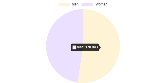 Single Men vs Women Population in Austin, TX