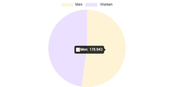 Single Men vs Women Population in Austin, TX
