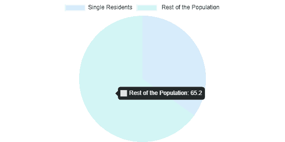 Singles Population of Austin, TX