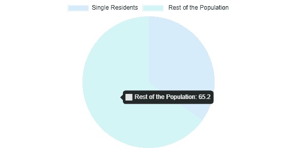 Singles Population of Austin, TX