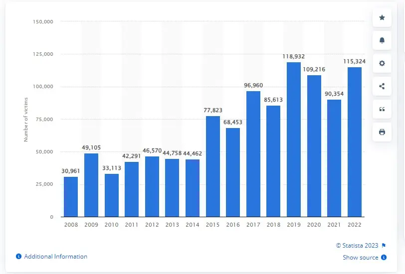 HT Victims Identified Worldwide 2008 - 2022 Graph