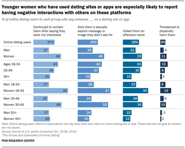 PEW Research Center - The Virtues and Downsides of Online Dating Screenshot